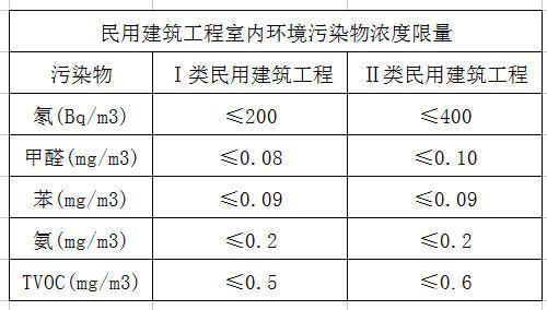 深圳室內(nèi)空氣檢測